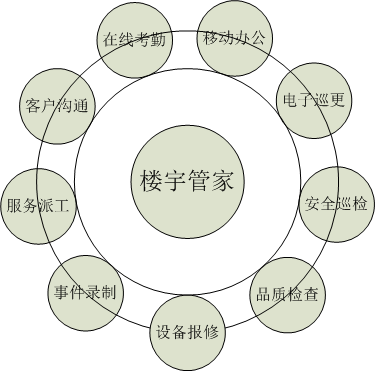 安防监控  系统集成 智慧园区