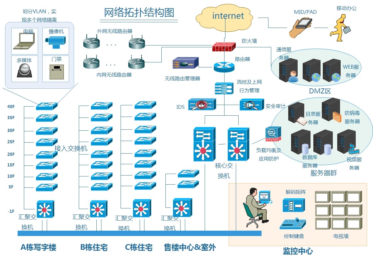 数据中心 系统集成 智慧园区