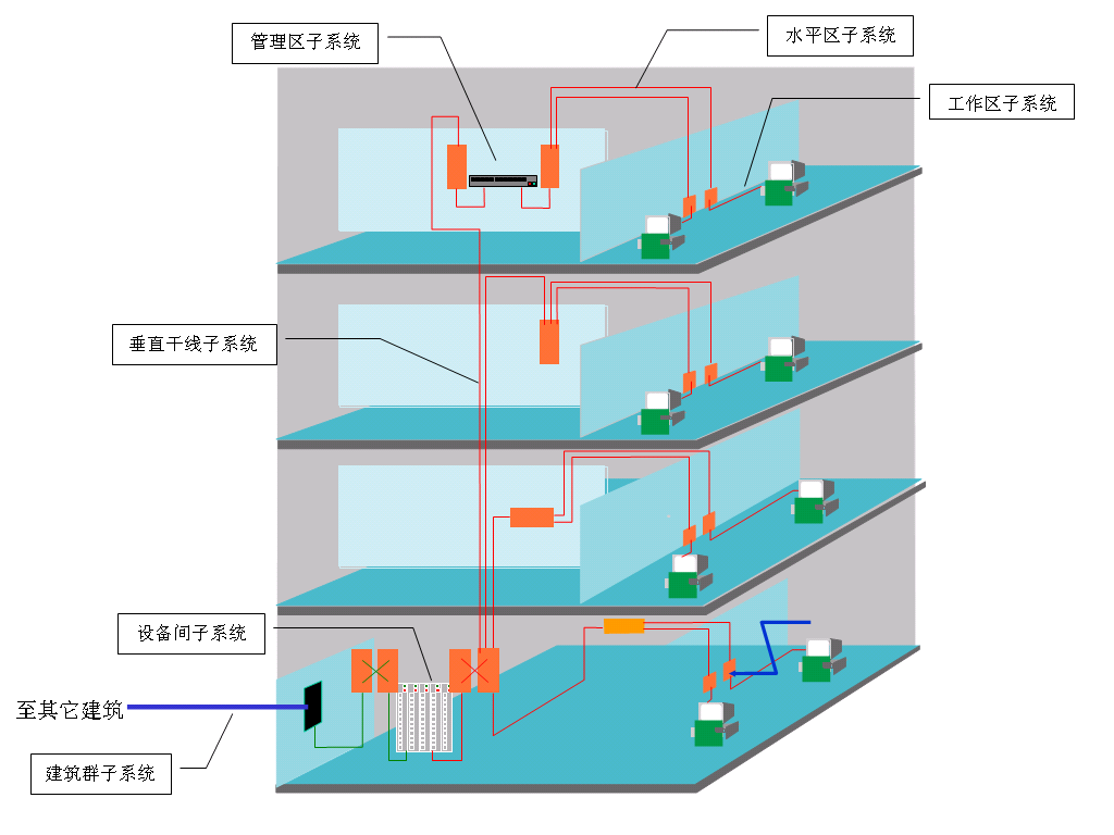 数据中心 系统集成 智慧园区