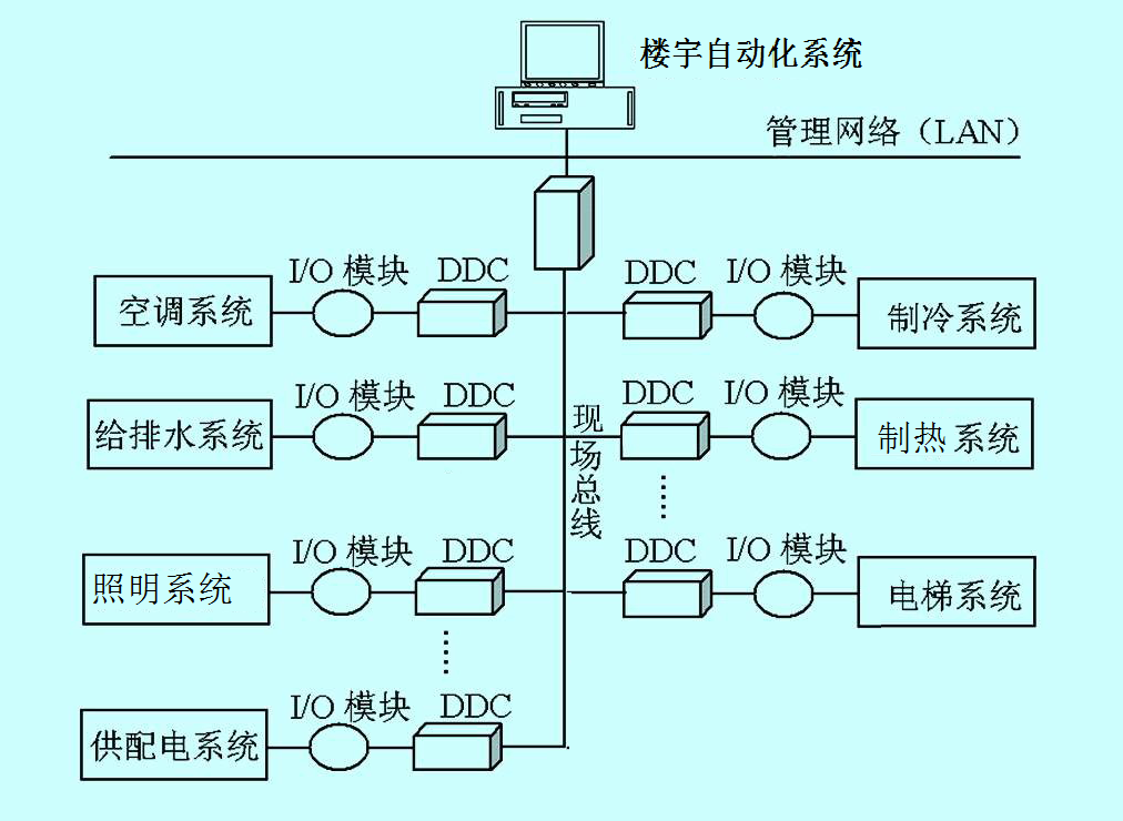 数据中心 系统集成 智慧园区